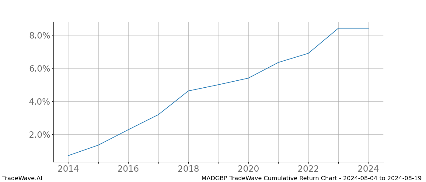 Cumulative chart MADGBP for date range: 2024-08-04 to 2024-08-19 - this chart shows the cumulative return of the TradeWave opportunity date range for MADGBP when bought on 2024-08-04 and sold on 2024-08-19 - this percent chart shows the capital growth for the date range over the past 10 years 