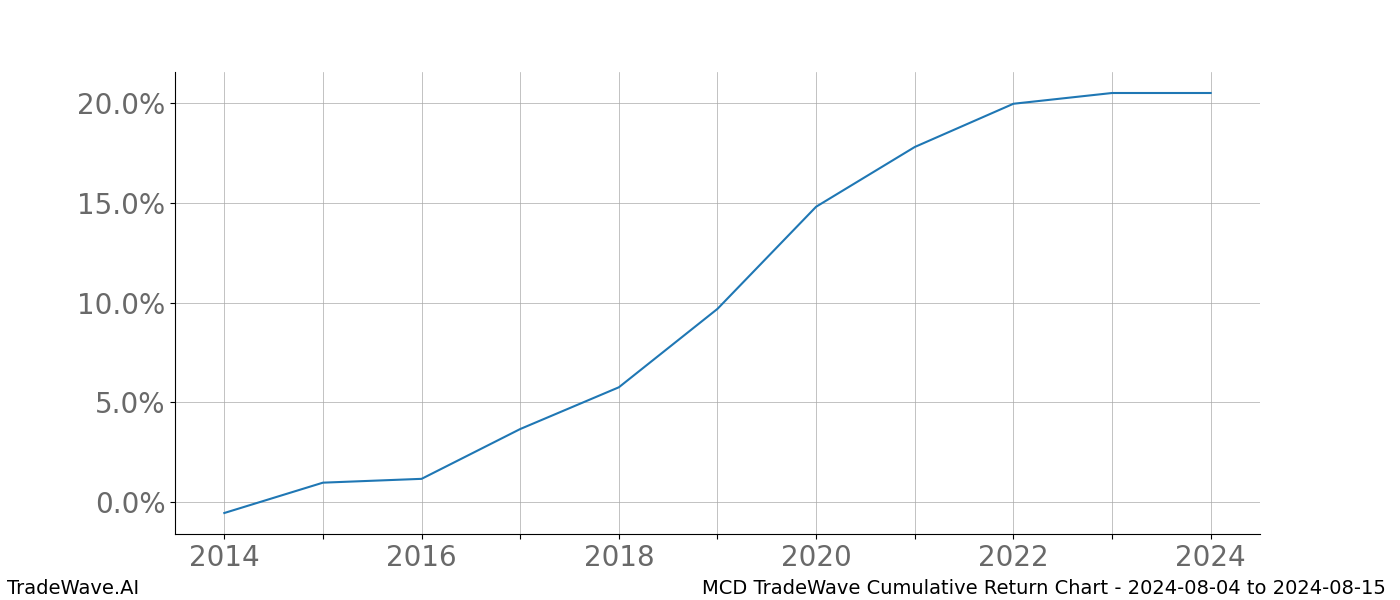 Cumulative chart MCD for date range: 2024-08-04 to 2024-08-15 - this chart shows the cumulative return of the TradeWave opportunity date range for MCD when bought on 2024-08-04 and sold on 2024-08-15 - this percent chart shows the capital growth for the date range over the past 10 years 