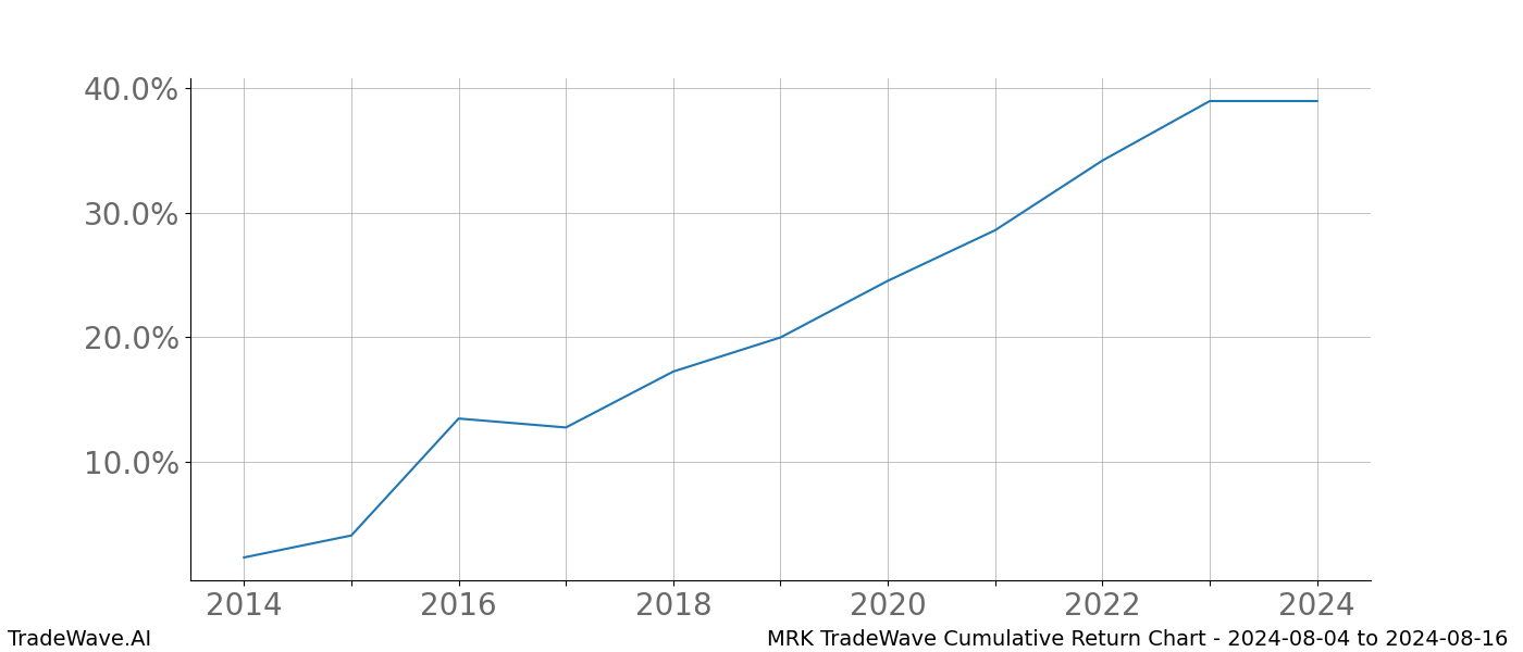 Cumulative chart MRK for date range: 2024-08-04 to 2024-08-16 - this chart shows the cumulative return of the TradeWave opportunity date range for MRK when bought on 2024-08-04 and sold on 2024-08-16 - this percent chart shows the capital growth for the date range over the past 10 years 