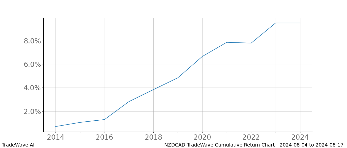 Cumulative chart NZDCAD for date range: 2024-08-04 to 2024-08-17 - this chart shows the cumulative return of the TradeWave opportunity date range for NZDCAD when bought on 2024-08-04 and sold on 2024-08-17 - this percent chart shows the capital growth for the date range over the past 10 years 