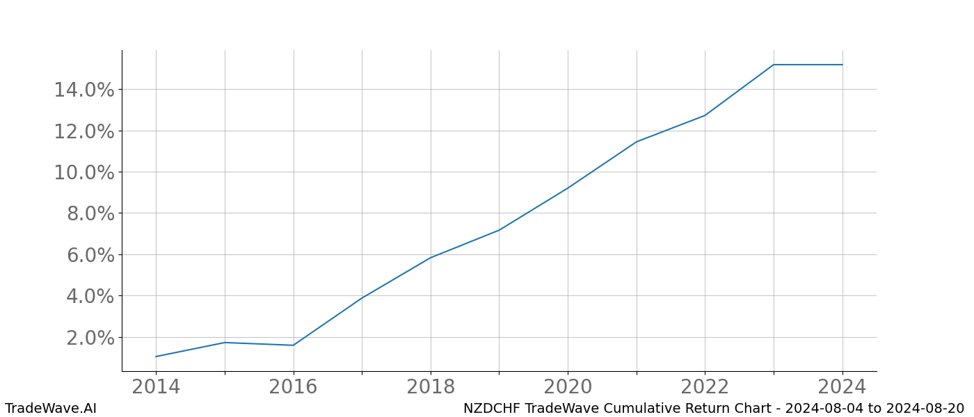 Cumulative chart NZDCHF for date range: 2024-08-04 to 2024-08-20 - this chart shows the cumulative return of the TradeWave opportunity date range for NZDCHF when bought on 2024-08-04 and sold on 2024-08-20 - this percent chart shows the capital growth for the date range over the past 10 years 