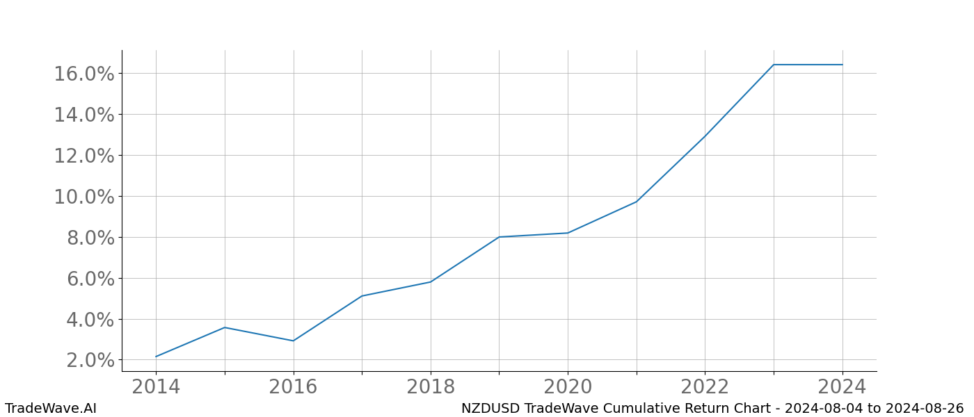 Cumulative chart NZDUSD for date range: 2024-08-04 to 2024-08-26 - this chart shows the cumulative return of the TradeWave opportunity date range for NZDUSD when bought on 2024-08-04 and sold on 2024-08-26 - this percent chart shows the capital growth for the date range over the past 10 years 