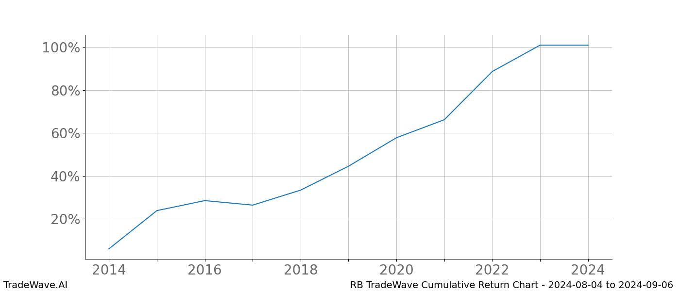 Cumulative chart RB for date range: 2024-08-04 to 2024-09-06 - this chart shows the cumulative return of the TradeWave opportunity date range for RB when bought on 2024-08-04 and sold on 2024-09-06 - this percent chart shows the capital growth for the date range over the past 10 years 