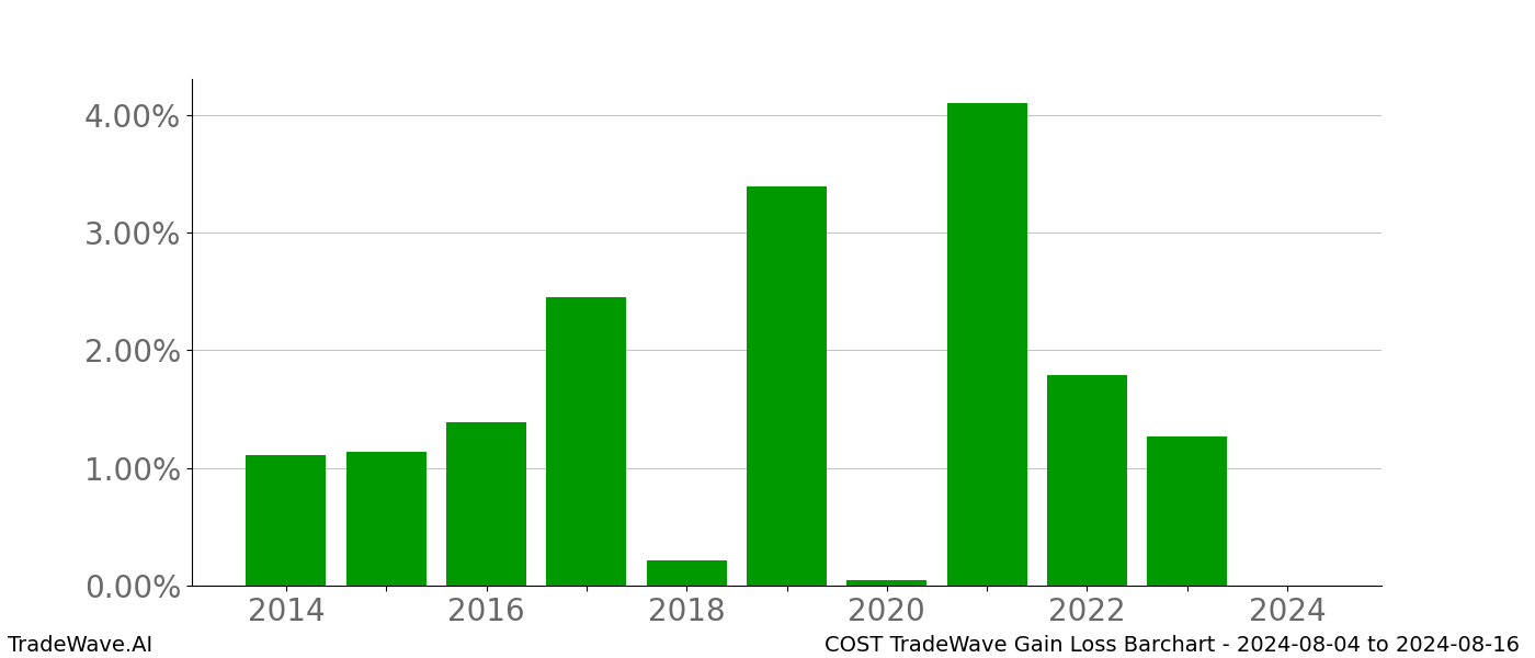 Gain/Loss barchart COST for date range: 2024-08-04 to 2024-08-16 - this chart shows the gain/loss of the TradeWave opportunity for COST buying on 2024-08-04 and selling it on 2024-08-16 - this barchart is showing 10 years of history