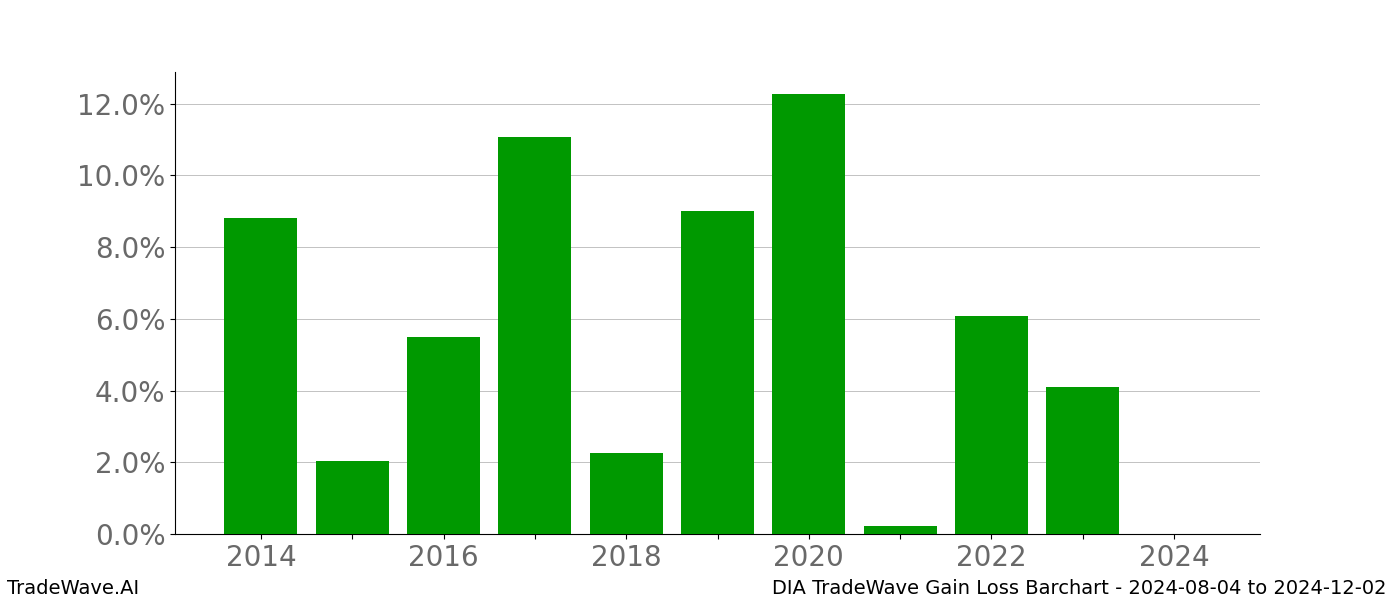 Gain/Loss barchart DIA for date range: 2024-08-04 to 2024-12-02 - this chart shows the gain/loss of the TradeWave opportunity for DIA buying on 2024-08-04 and selling it on 2024-12-02 - this barchart is showing 10 years of history