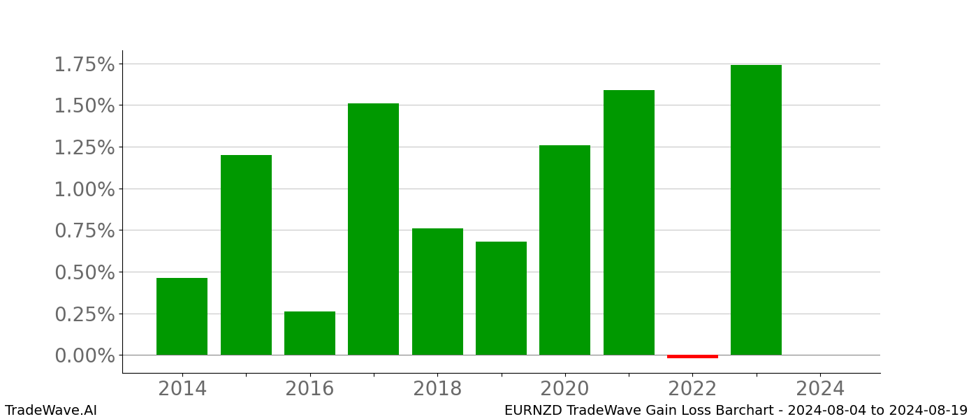 Gain/Loss barchart EURNZD for date range: 2024-08-04 to 2024-08-19 - this chart shows the gain/loss of the TradeWave opportunity for EURNZD buying on 2024-08-04 and selling it on 2024-08-19 - this barchart is showing 10 years of history