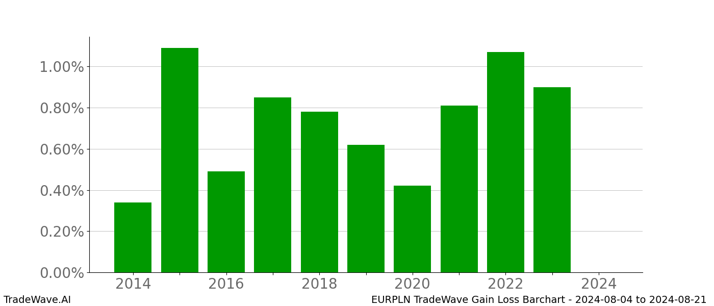 Gain/Loss barchart EURPLN for date range: 2024-08-04 to 2024-08-21 - this chart shows the gain/loss of the TradeWave opportunity for EURPLN buying on 2024-08-04 and selling it on 2024-08-21 - this barchart is showing 10 years of history