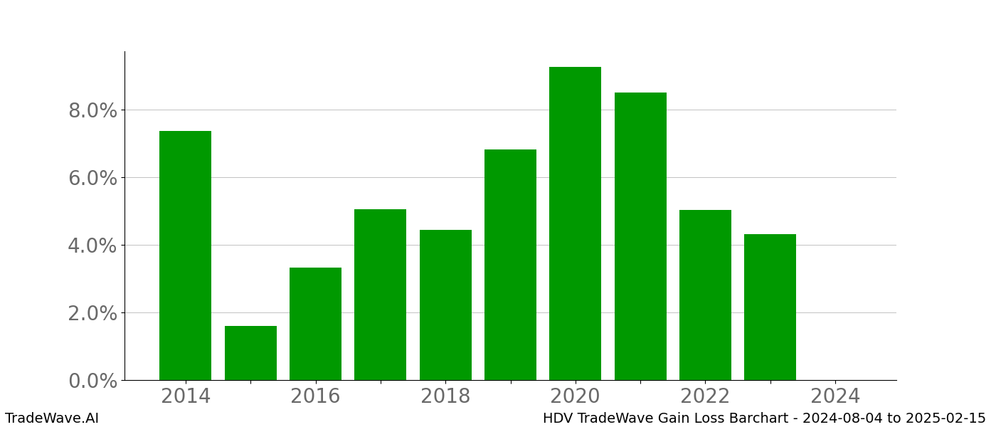 Gain/Loss barchart HDV for date range: 2024-08-04 to 2025-02-15 - this chart shows the gain/loss of the TradeWave opportunity for HDV buying on 2024-08-04 and selling it on 2025-02-15 - this barchart is showing 10 years of history