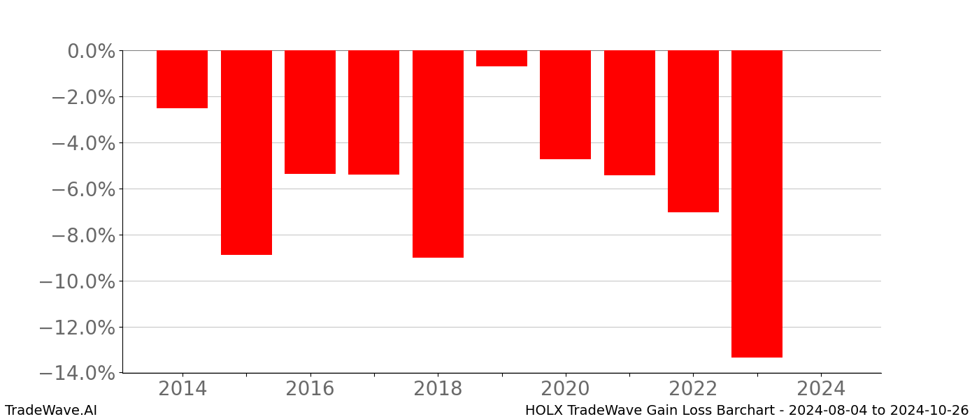 Gain/Loss barchart HOLX for date range: 2024-08-04 to 2024-10-26 - this chart shows the gain/loss of the TradeWave opportunity for HOLX buying on 2024-08-04 and selling it on 2024-10-26 - this barchart is showing 10 years of history