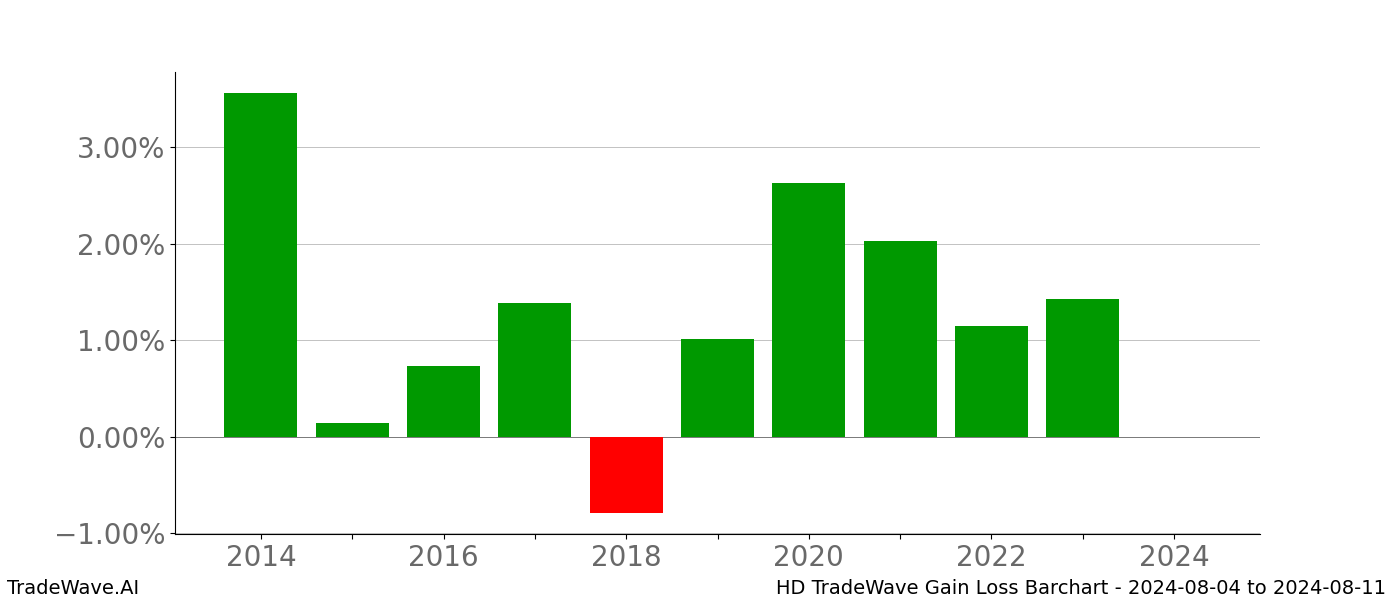 Gain/Loss barchart HD for date range: 2024-08-04 to 2024-08-11 - this chart shows the gain/loss of the TradeWave opportunity for HD buying on 2024-08-04 and selling it on 2024-08-11 - this barchart is showing 10 years of history