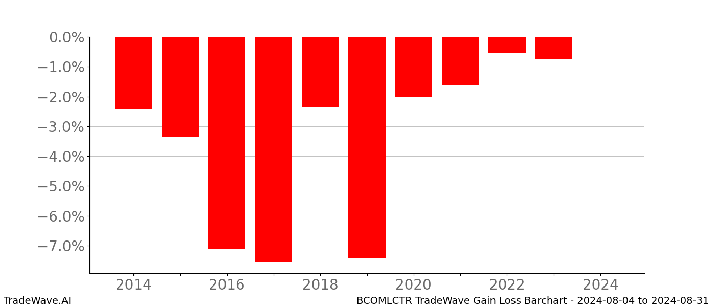 Gain/Loss barchart BCOMLCTR for date range: 2024-08-04 to 2024-08-31 - this chart shows the gain/loss of the TradeWave opportunity for BCOMLCTR buying on 2024-08-04 and selling it on 2024-08-31 - this barchart is showing 10 years of history