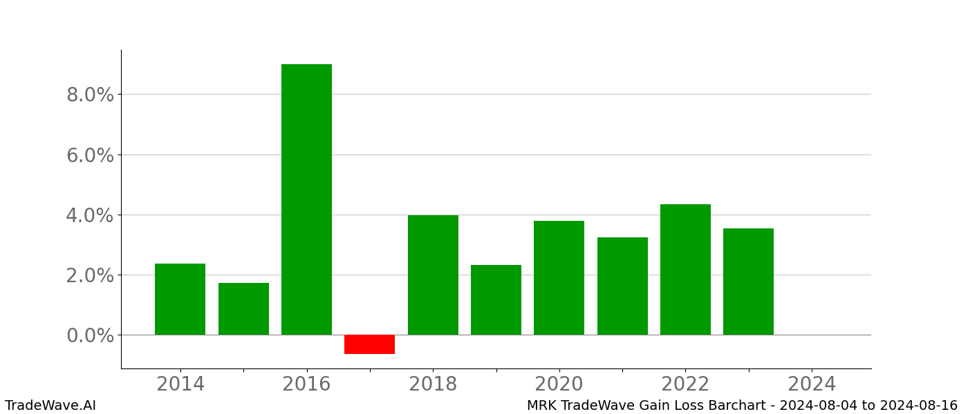 Gain/Loss barchart MRK for date range: 2024-08-04 to 2024-08-16 - this chart shows the gain/loss of the TradeWave opportunity for MRK buying on 2024-08-04 and selling it on 2024-08-16 - this barchart is showing 10 years of history