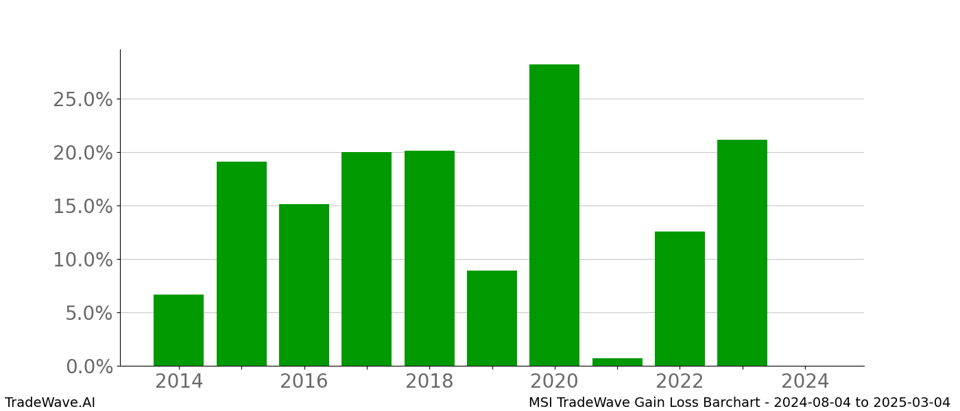 Gain/Loss barchart MSI for date range: 2024-08-04 to 2025-03-04 - this chart shows the gain/loss of the TradeWave opportunity for MSI buying on 2024-08-04 and selling it on 2025-03-04 - this barchart is showing 10 years of history