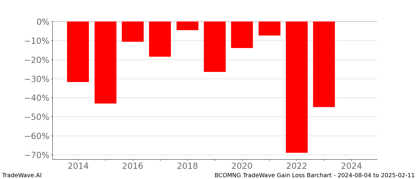 Gain/Loss barchart BCOMNG for date range: 2024-08-04 to 2025-02-11 - this chart shows the gain/loss of the TradeWave opportunity for BCOMNG buying on 2024-08-04 and selling it on 2025-02-11 - this barchart is showing 10 years of history