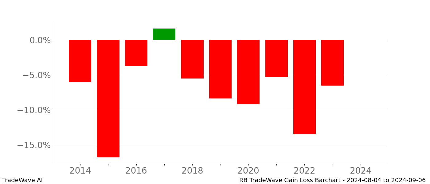 Gain/Loss barchart RB for date range: 2024-08-04 to 2024-09-06 - this chart shows the gain/loss of the TradeWave opportunity for RB buying on 2024-08-04 and selling it on 2024-09-06 - this barchart is showing 10 years of history
