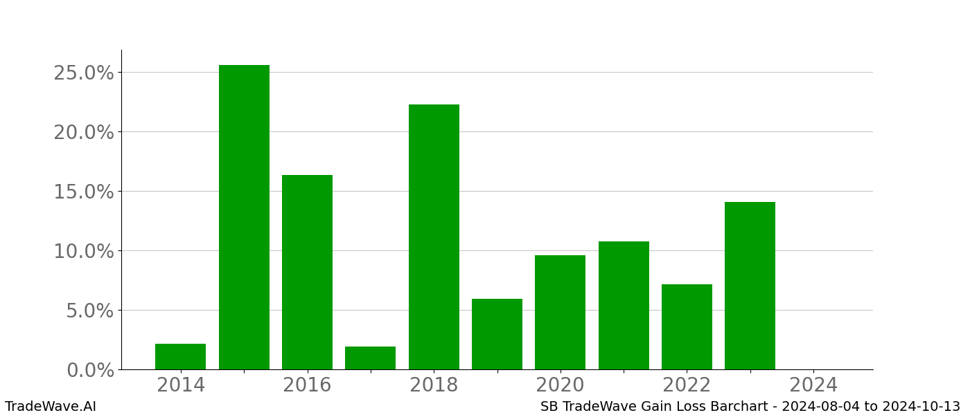 Gain/Loss barchart SB for date range: 2024-08-04 to 2024-10-13 - this chart shows the gain/loss of the TradeWave opportunity for SB buying on 2024-08-04 and selling it on 2024-10-13 - this barchart is showing 10 years of history