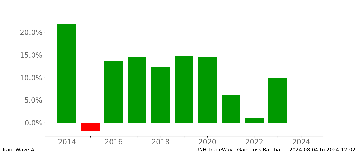 Gain/Loss barchart UNH for date range: 2024-08-04 to 2024-12-02 - this chart shows the gain/loss of the TradeWave opportunity for UNH buying on 2024-08-04 and selling it on 2024-12-02 - this barchart is showing 10 years of history