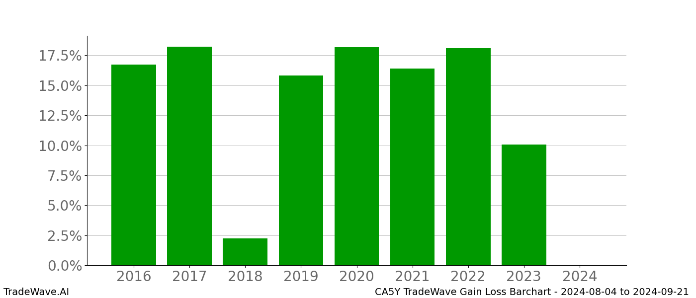 Gain/Loss barchart CA5Y for date range: 2024-08-04 to 2024-09-21 - this chart shows the gain/loss of the TradeWave opportunity for CA5Y buying on 2024-08-04 and selling it on 2024-09-21 - this barchart is showing 8 years of history