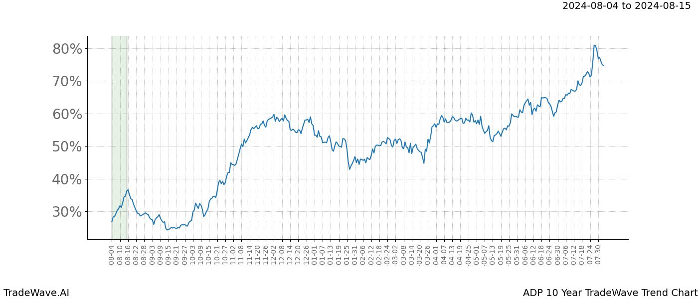 TradeWave Trend Chart ADP shows the average trend of the financial instrument over the past 10 years.  Sharp uptrends and downtrends signal a potential TradeWave opportunity