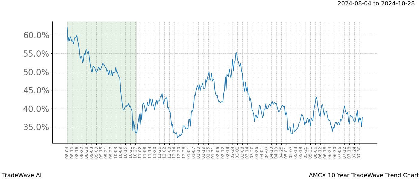 TradeWave Trend Chart AMCX shows the average trend of the financial instrument over the past 10 years.  Sharp uptrends and downtrends signal a potential TradeWave opportunity