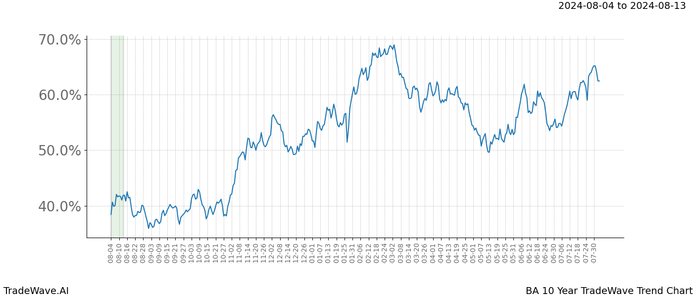 TradeWave Trend Chart BA shows the average trend of the financial instrument over the past 10 years.  Sharp uptrends and downtrends signal a potential TradeWave opportunity