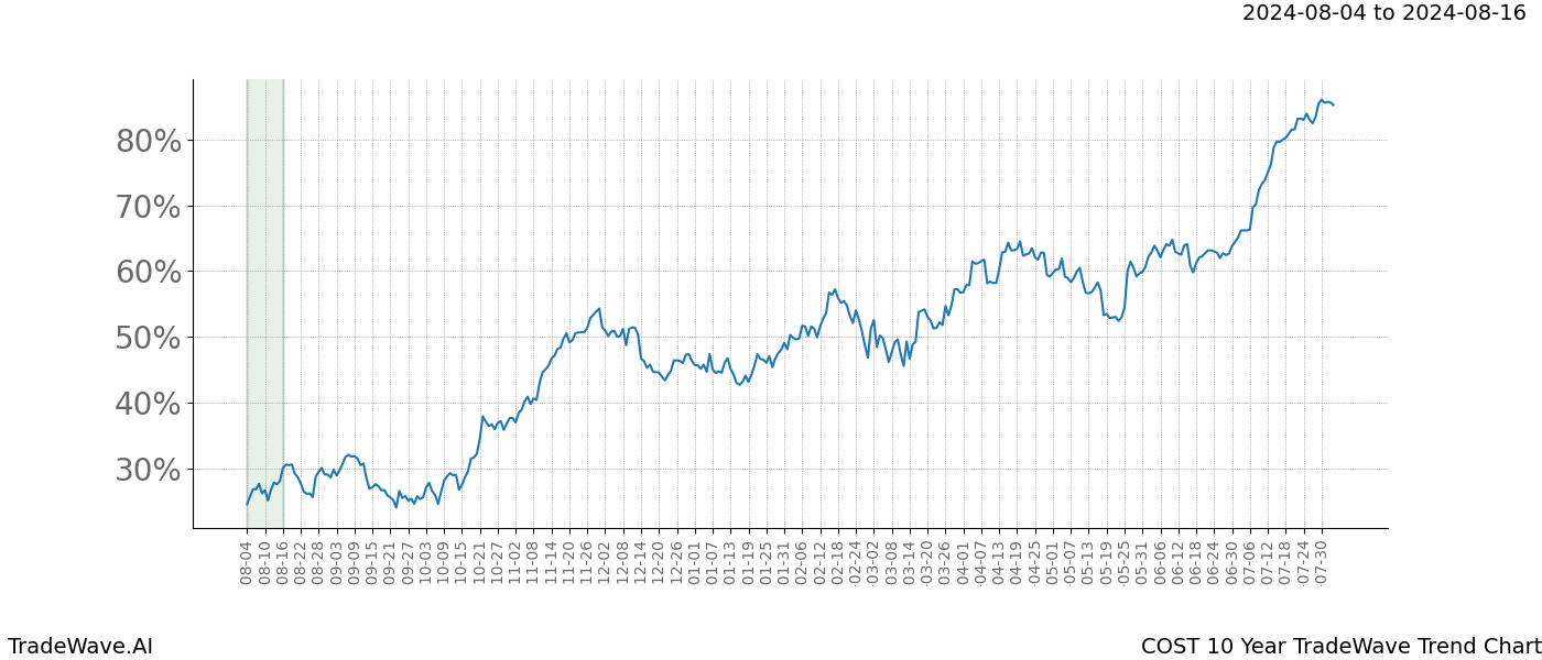 TradeWave Trend Chart COST shows the average trend of the financial instrument over the past 10 years.  Sharp uptrends and downtrends signal a potential TradeWave opportunity