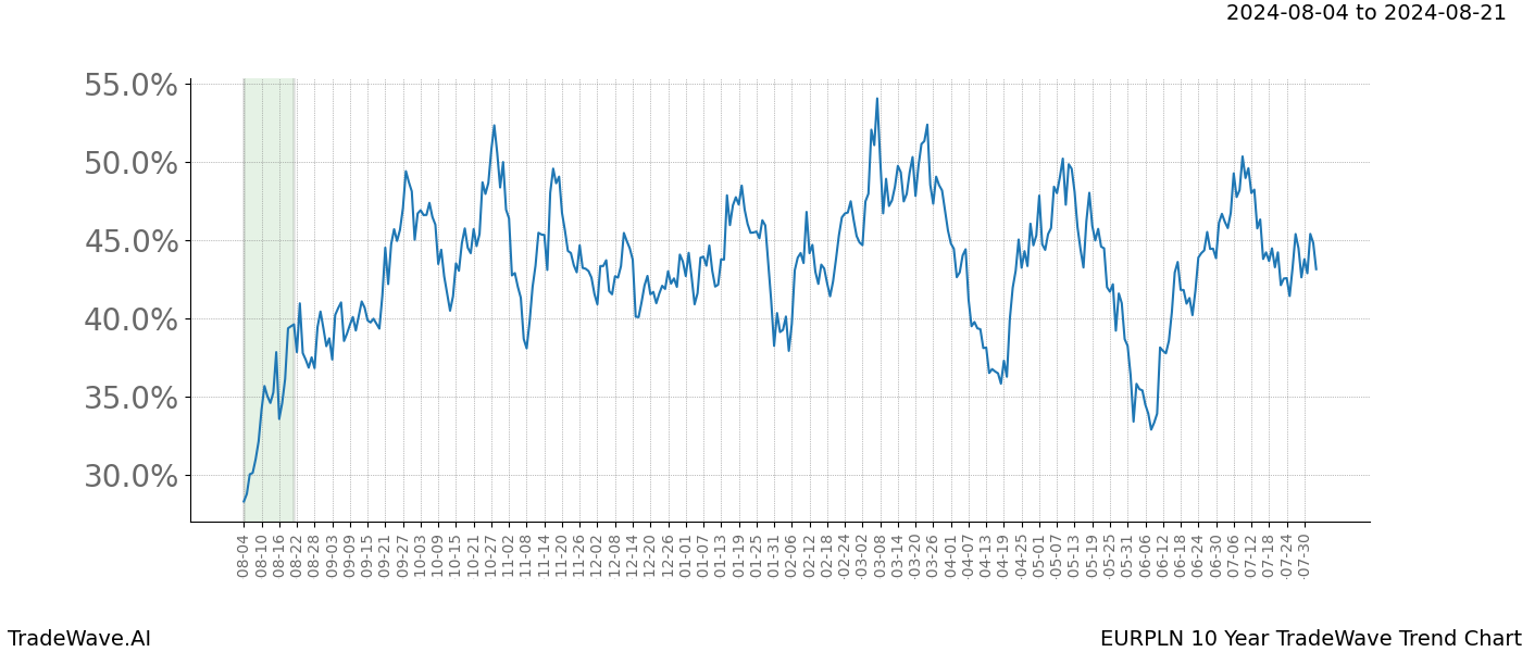 TradeWave Trend Chart EURPLN shows the average trend of the financial instrument over the past 10 years.  Sharp uptrends and downtrends signal a potential TradeWave opportunity