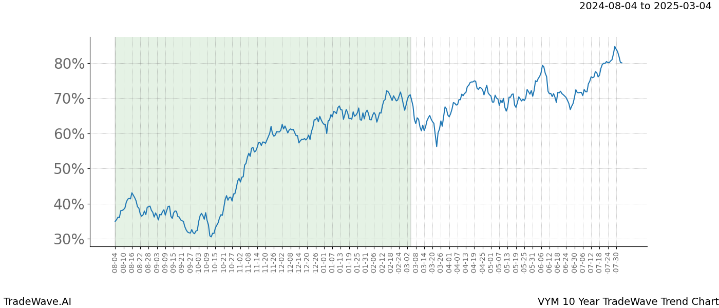 TradeWave Trend Chart VYM shows the average trend of the financial instrument over the past 10 years.  Sharp uptrends and downtrends signal a potential TradeWave opportunity