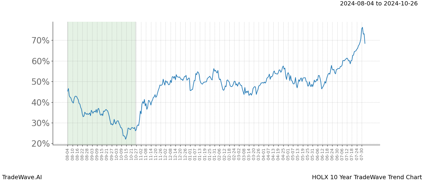 TradeWave Trend Chart HOLX shows the average trend of the financial instrument over the past 10 years.  Sharp uptrends and downtrends signal a potential TradeWave opportunity