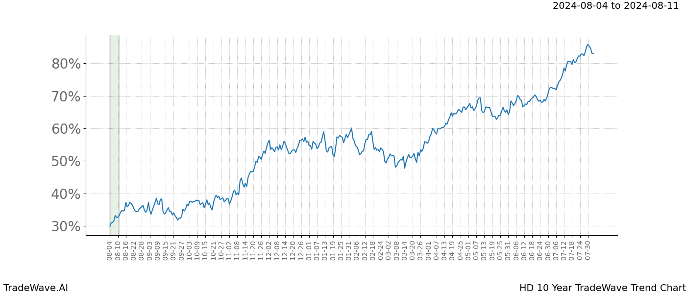 TradeWave Trend Chart HD shows the average trend of the financial instrument over the past 10 years.  Sharp uptrends and downtrends signal a potential TradeWave opportunity