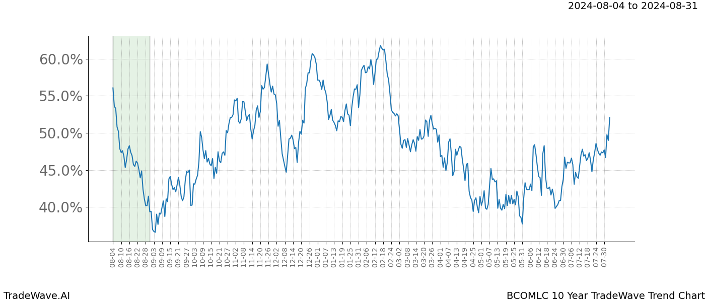 TradeWave Trend Chart BCOMLC shows the average trend of the financial instrument over the past 10 years.  Sharp uptrends and downtrends signal a potential TradeWave opportunity