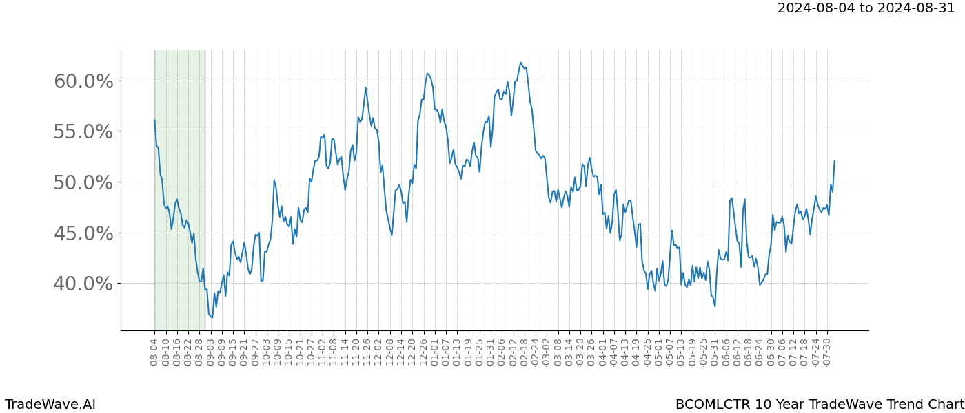 TradeWave Trend Chart BCOMLCTR shows the average trend of the financial instrument over the past 10 years.  Sharp uptrends and downtrends signal a potential TradeWave opportunity