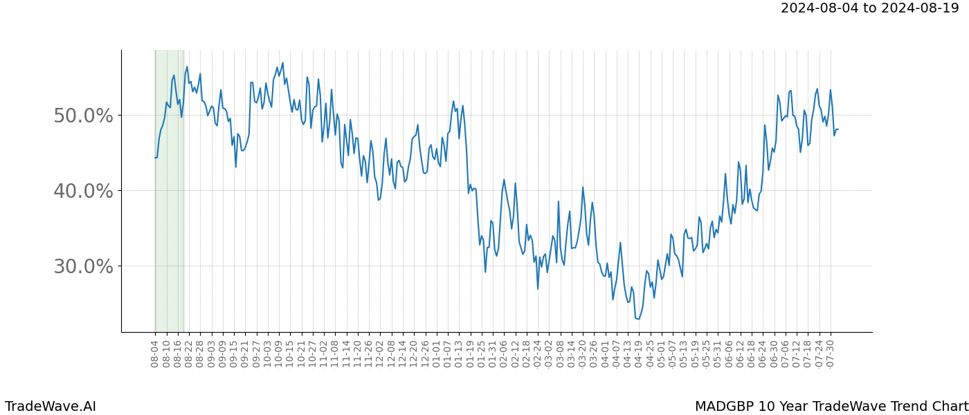 TradeWave Trend Chart MADGBP shows the average trend of the financial instrument over the past 10 years.  Sharp uptrends and downtrends signal a potential TradeWave opportunity