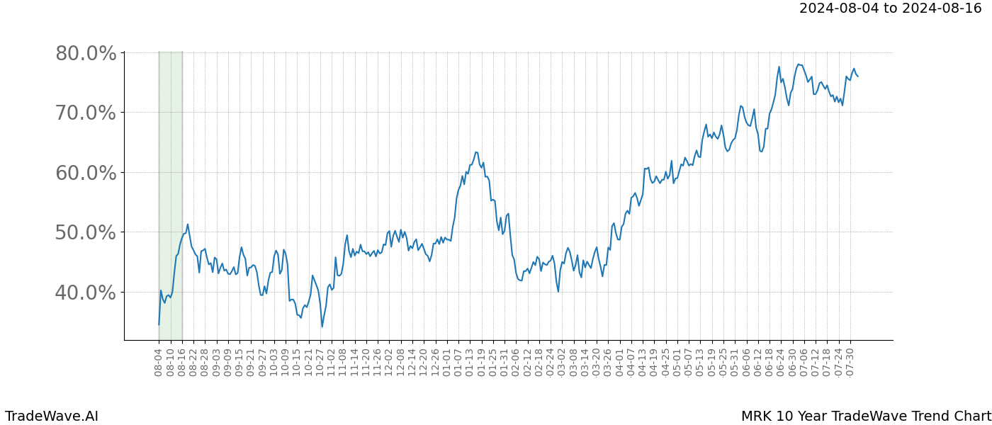 TradeWave Trend Chart MRK shows the average trend of the financial instrument over the past 10 years.  Sharp uptrends and downtrends signal a potential TradeWave opportunity