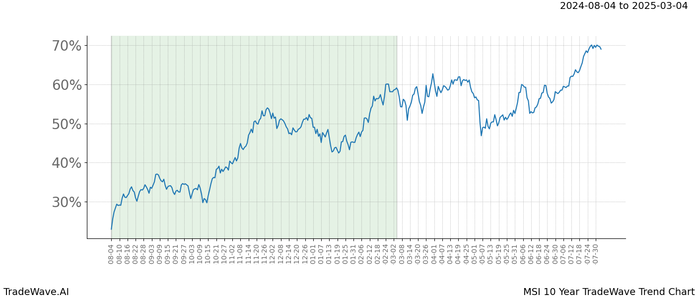 TradeWave Trend Chart MSI shows the average trend of the financial instrument over the past 10 years.  Sharp uptrends and downtrends signal a potential TradeWave opportunity