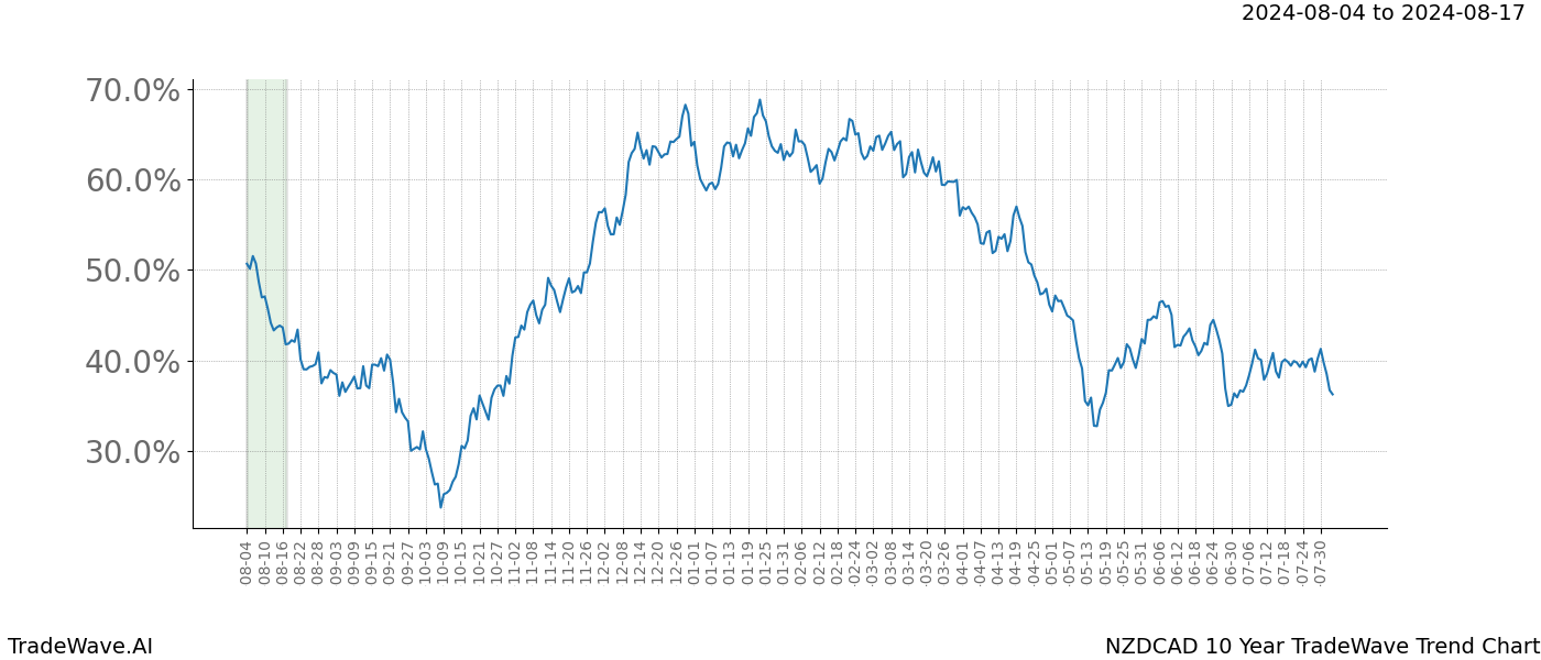 TradeWave Trend Chart NZDCAD shows the average trend of the financial instrument over the past 10 years.  Sharp uptrends and downtrends signal a potential TradeWave opportunity