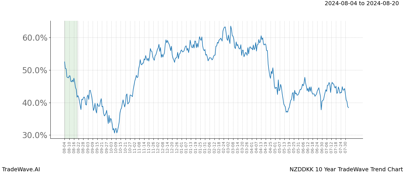 TradeWave Trend Chart NZDDKK shows the average trend of the financial instrument over the past 10 years.  Sharp uptrends and downtrends signal a potential TradeWave opportunity