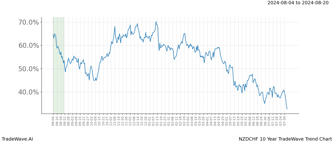 TradeWave Trend Chart NZDCHF shows the average trend of the financial instrument over the past 10 years.  Sharp uptrends and downtrends signal a potential TradeWave opportunity