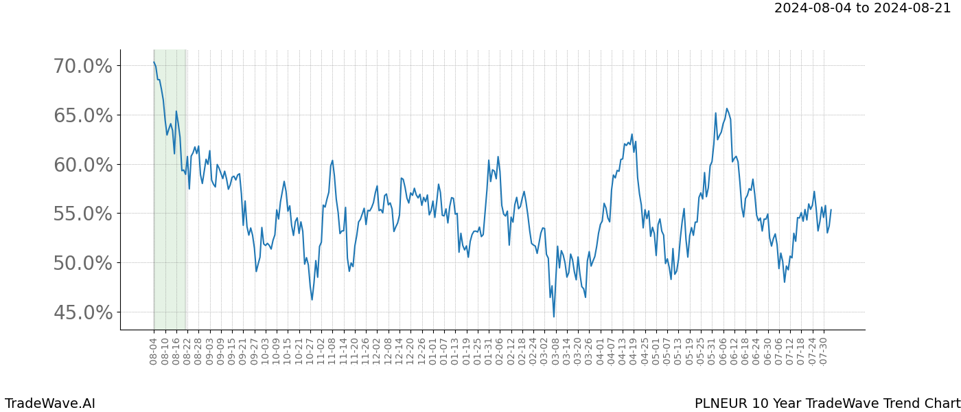 TradeWave Trend Chart PLNEUR shows the average trend of the financial instrument over the past 10 years.  Sharp uptrends and downtrends signal a potential TradeWave opportunity