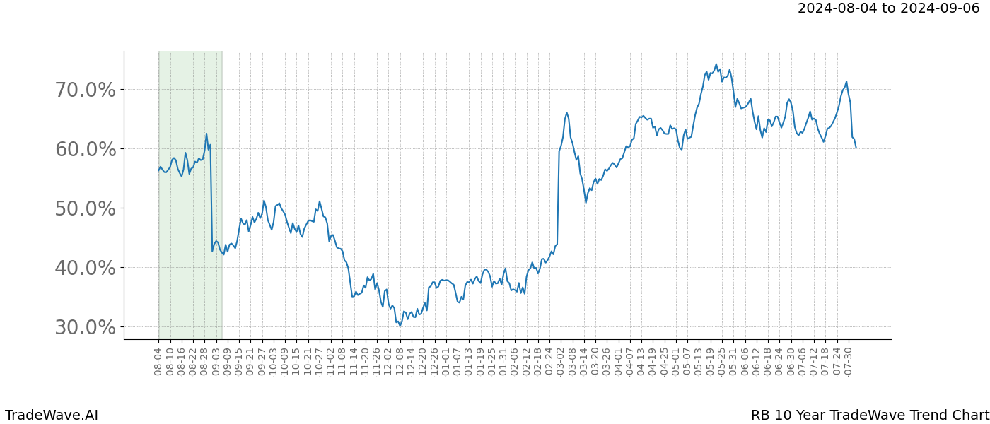 TradeWave Trend Chart RB shows the average trend of the financial instrument over the past 10 years.  Sharp uptrends and downtrends signal a potential TradeWave opportunity