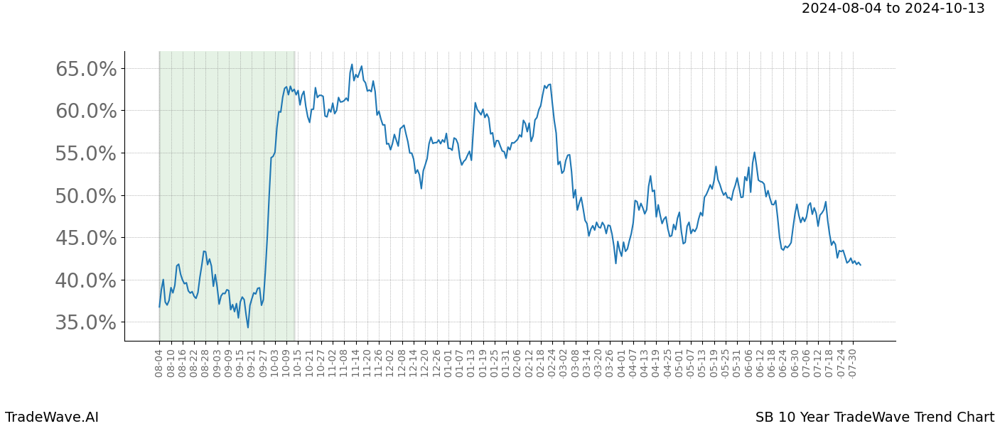 TradeWave Trend Chart SB shows the average trend of the financial instrument over the past 10 years.  Sharp uptrends and downtrends signal a potential TradeWave opportunity