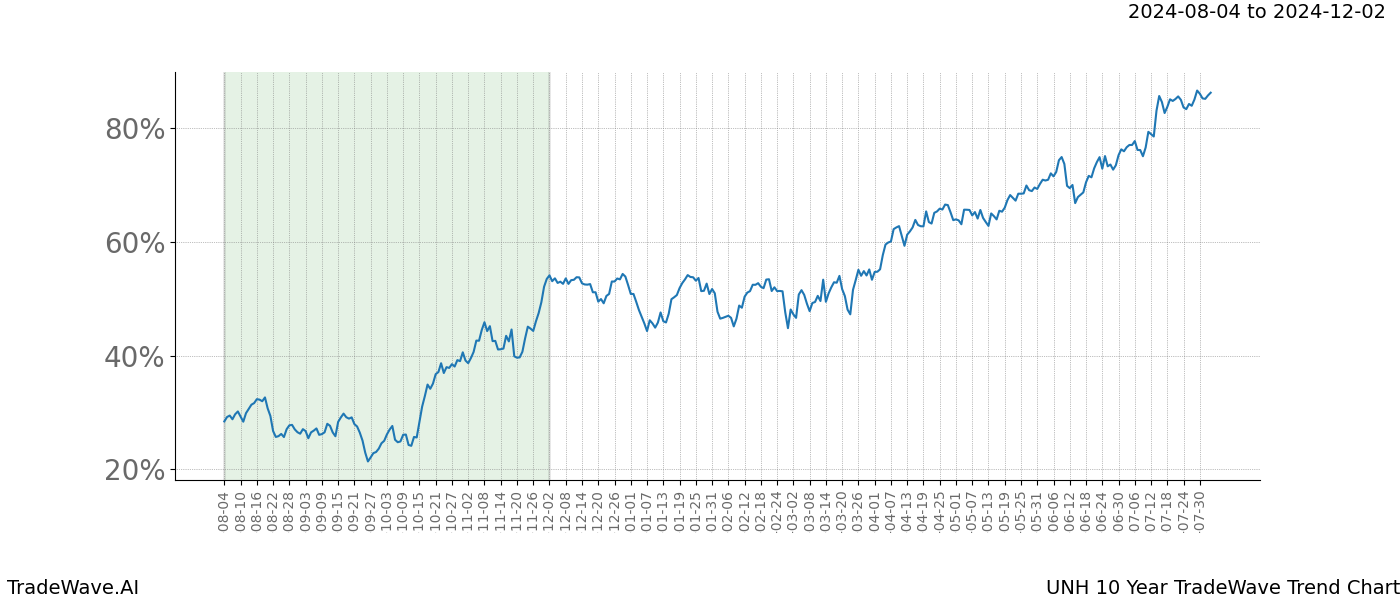 TradeWave Trend Chart UNH shows the average trend of the financial instrument over the past 10 years.  Sharp uptrends and downtrends signal a potential TradeWave opportunity