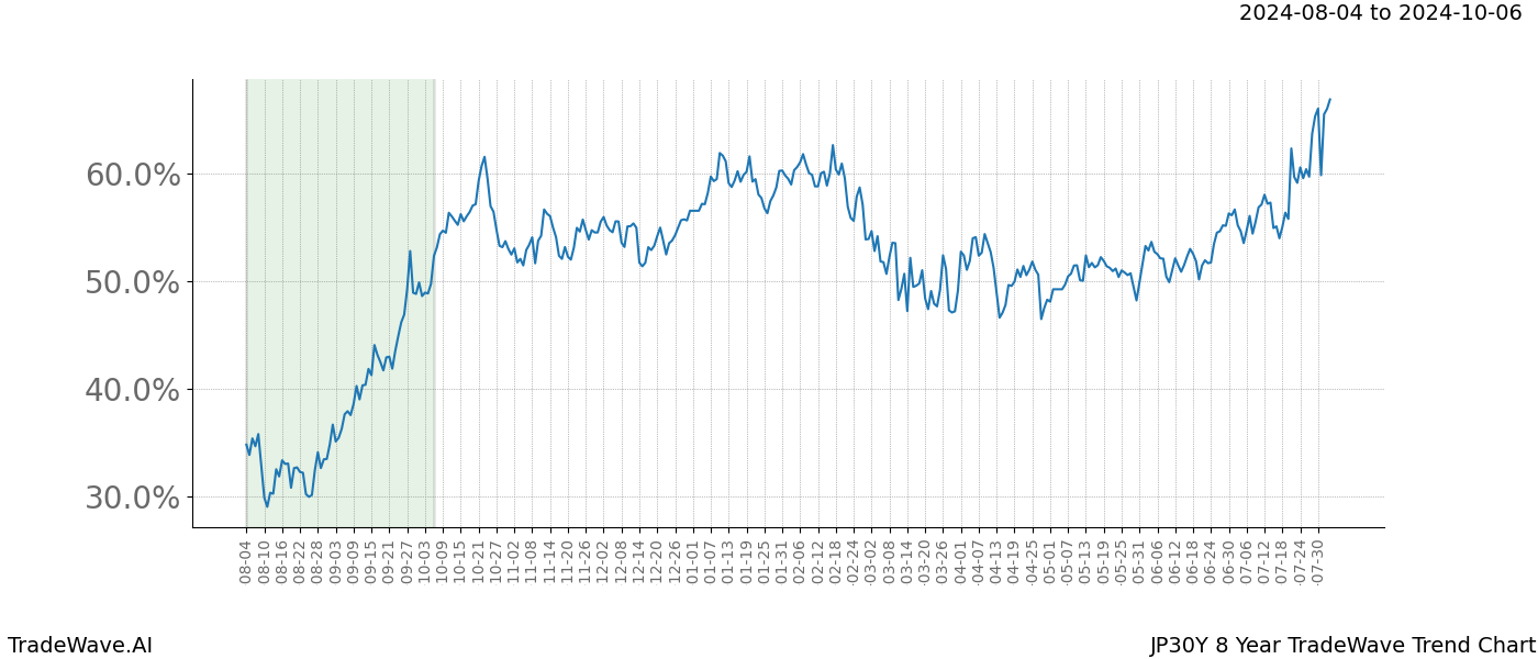 TradeWave Trend Chart JP30Y shows the average trend of the financial instrument over the past 8 years.  Sharp uptrends and downtrends signal a potential TradeWave opportunity