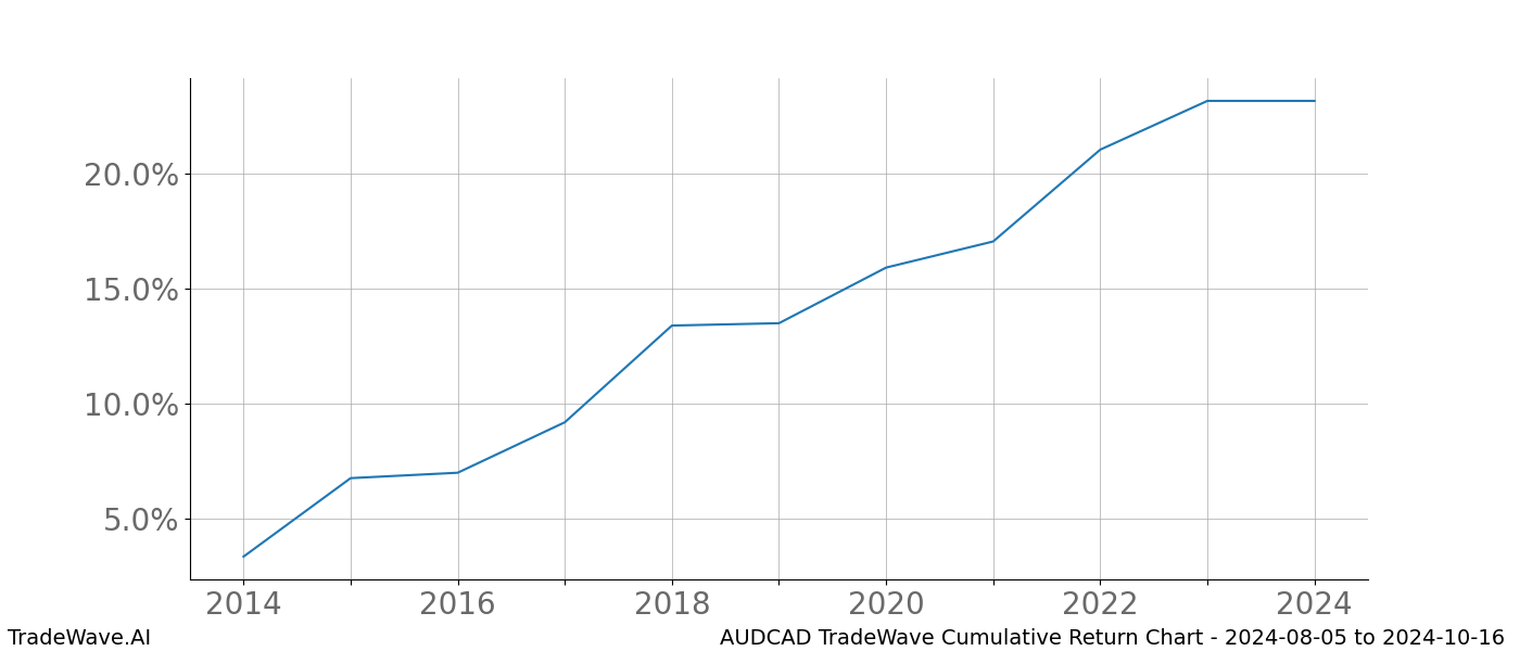 Cumulative chart AUDCAD for date range: 2024-08-05 to 2024-10-16 - this chart shows the cumulative return of the TradeWave opportunity date range for AUDCAD when bought on 2024-08-05 and sold on 2024-10-16 - this percent chart shows the capital growth for the date range over the past 10 years 