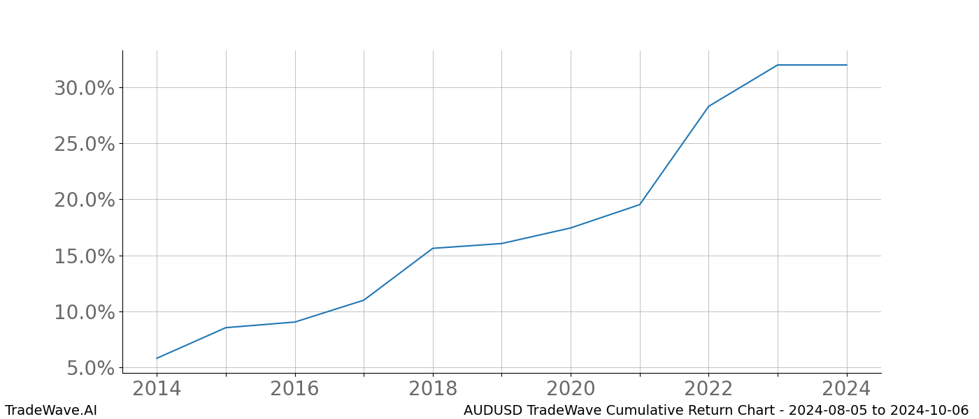 Cumulative chart AUDUSD for date range: 2024-08-05 to 2024-10-06 - this chart shows the cumulative return of the TradeWave opportunity date range for AUDUSD when bought on 2024-08-05 and sold on 2024-10-06 - this percent chart shows the capital growth for the date range over the past 10 years 