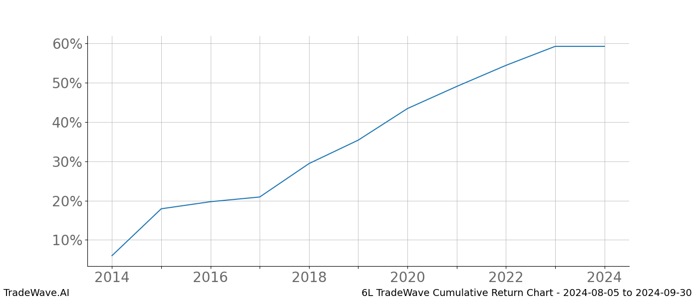 Cumulative chart 6L for date range: 2024-08-05 to 2024-09-30 - this chart shows the cumulative return of the TradeWave opportunity date range for 6L when bought on 2024-08-05 and sold on 2024-09-30 - this percent chart shows the capital growth for the date range over the past 10 years 