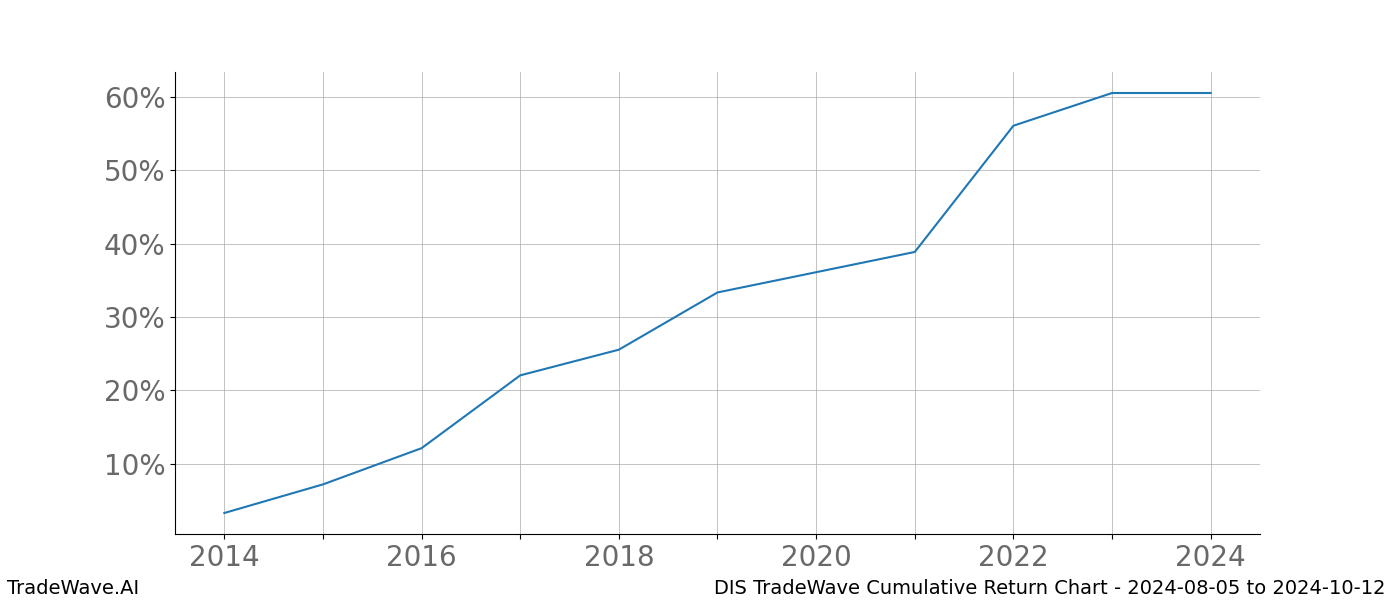 Cumulative chart DIS for date range: 2024-08-05 to 2024-10-12 - this chart shows the cumulative return of the TradeWave opportunity date range for DIS when bought on 2024-08-05 and sold on 2024-10-12 - this percent chart shows the capital growth for the date range over the past 10 years 