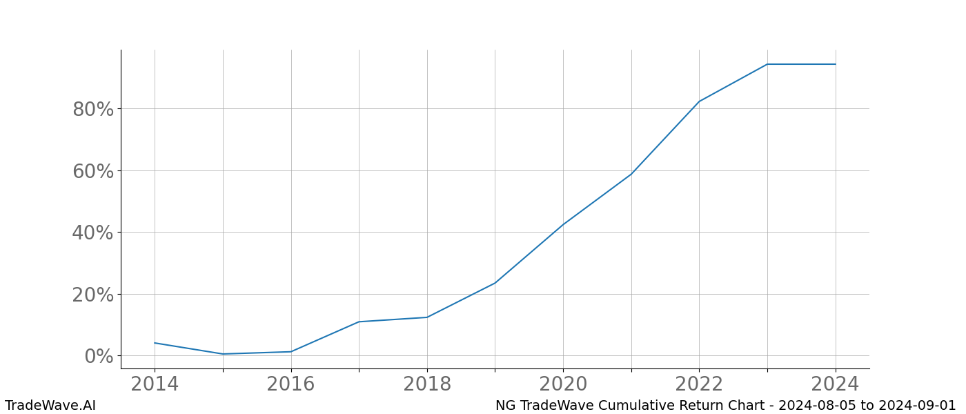 Cumulative chart NG for date range: 2024-08-05 to 2024-09-01 - this chart shows the cumulative return of the TradeWave opportunity date range for NG when bought on 2024-08-05 and sold on 2024-09-01 - this percent chart shows the capital growth for the date range over the past 10 years 