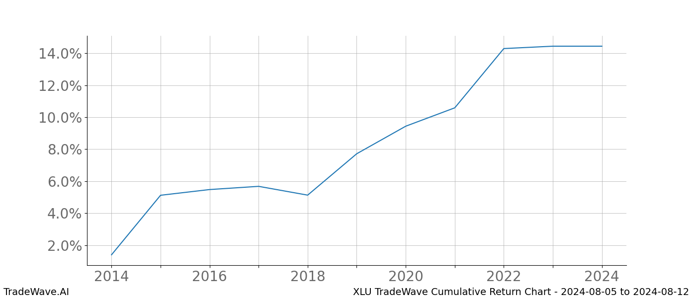 Cumulative chart XLU for date range: 2024-08-05 to 2024-08-12 - this chart shows the cumulative return of the TradeWave opportunity date range for XLU when bought on 2024-08-05 and sold on 2024-08-12 - this percent chart shows the capital growth for the date range over the past 10 years 