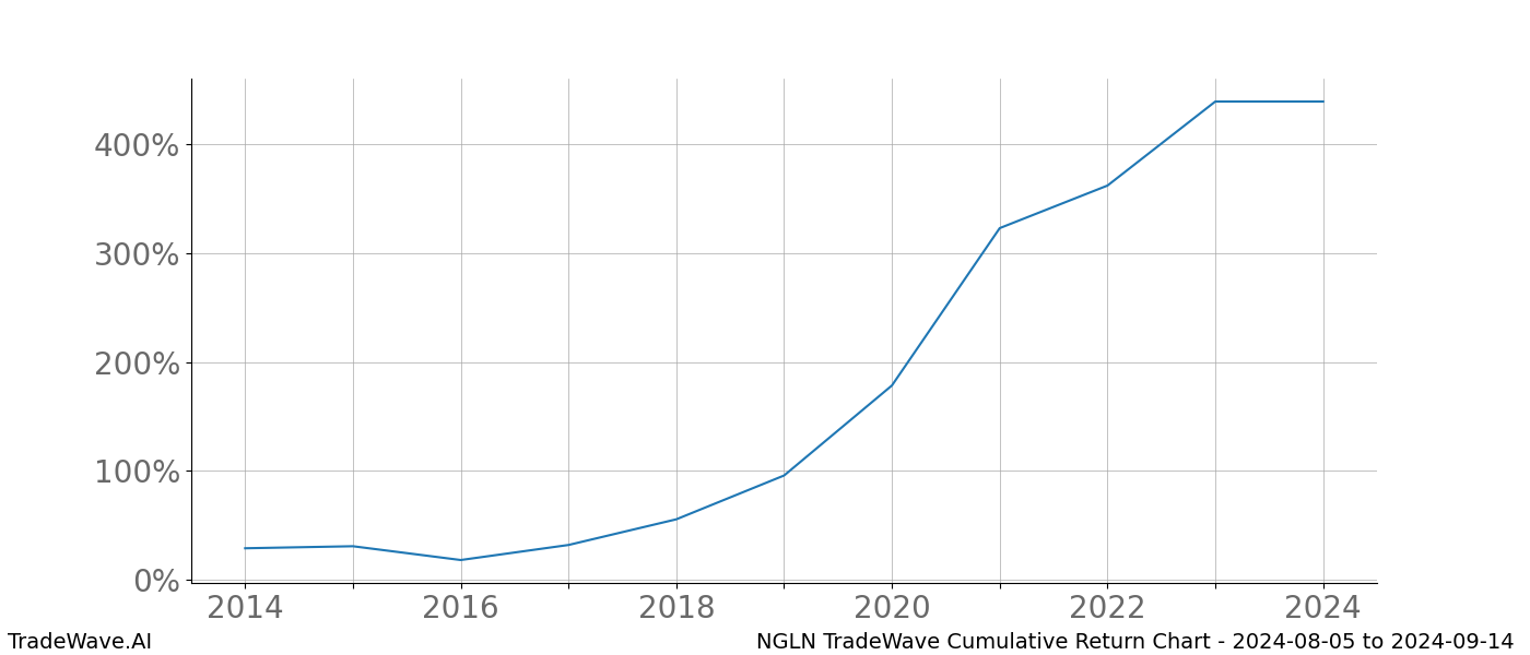 Cumulative chart NGLN for date range: 2024-08-05 to 2024-09-14 - this chart shows the cumulative return of the TradeWave opportunity date range for NGLN when bought on 2024-08-05 and sold on 2024-09-14 - this percent chart shows the capital growth for the date range over the past 10 years 